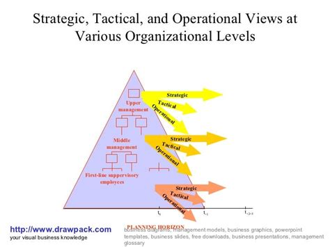 Levels Of Organization Diagram - General Wiring Diagram