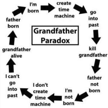 What is Time Travel’s “The Bootstrap Paradox” And How Does it Differ ...