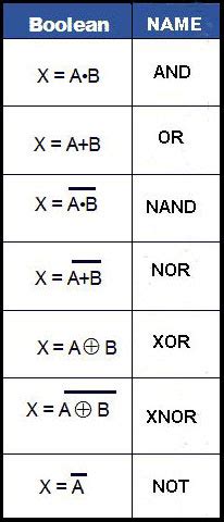 Logic Gates