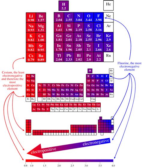 Electronegativity