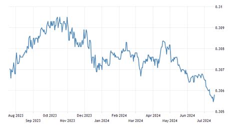 Kuwaiti Dinar | 1992-2020 Data | 2021-2022 Forecast | Quote | Chart ...