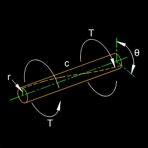 Torsion Constant for Circle Cross-section