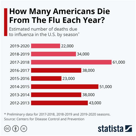 Chart: How Many Americans Die From The Flu Each Year? | Statista