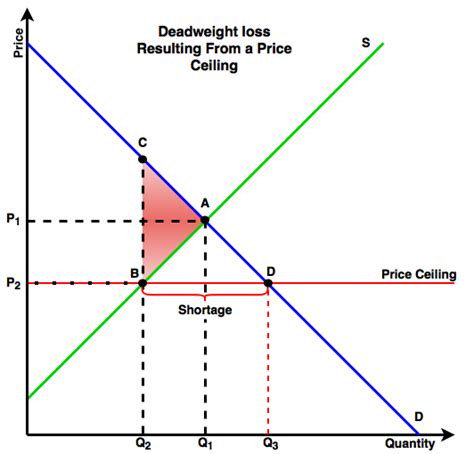 Deadweight loss - Energy Education