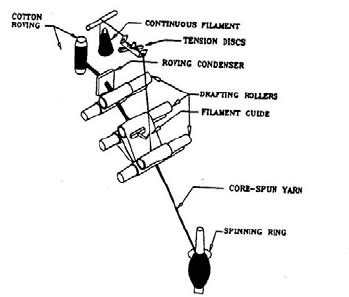 Spinning process of core-spun yarn [4]. | Download Scientific Diagram