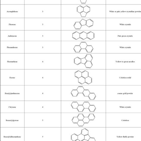 (PDF) Polyaromatic Hydrocarbons (PAHs): Structures, Synthesis and their ...