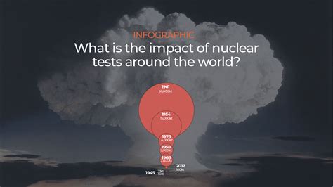 Infographic: The impact of nuclear tests around the world | Infographic ...