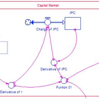 General Dynamic System Behavior Types | Download Scientific Diagram