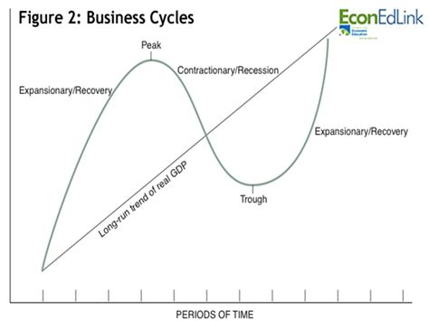 Boom and Bust Cycles Since 1929