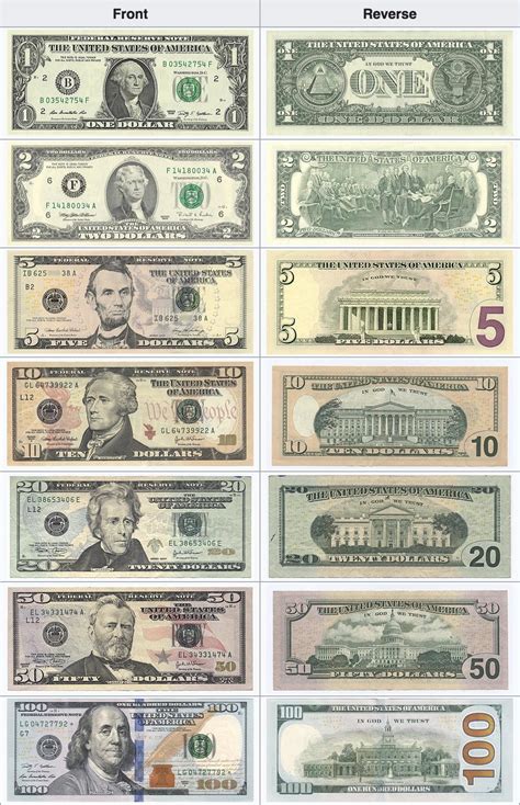 United States Currency (USD) Guide | BestExchangeRates.com