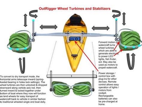 Diy canoe stabilizer floats ~ A. Jke