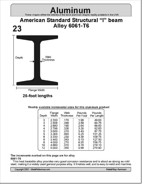 Standard Structural I Beam Sizes - Design Talk