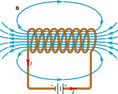 자속과 가우스 자기 법칙: Magnetic flux and Gauss's law for Magnetism : 네이버 블로그