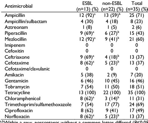 Antimicrobial resistance of 35 Proteus mirabilis isolated from dogs ...