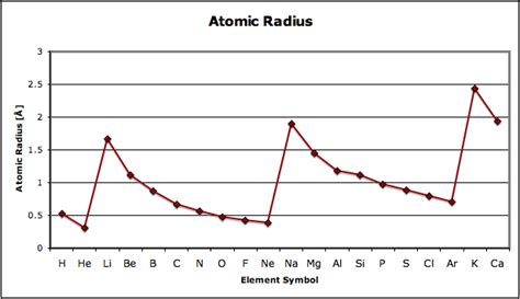 [Physics] Reason for exponentially(?) decreasing atomic radius – Math ...