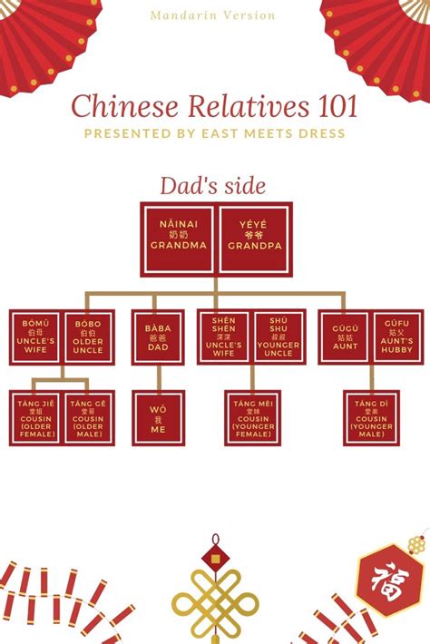 Need help learning how to address your Chinese relatives on your dad's ...