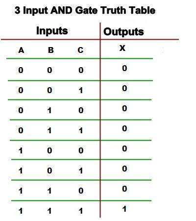 Nand Gate Truth Table - Sally Poole