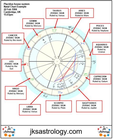 Understanding A Natal Chart Layout - Free Astrology Reports UK