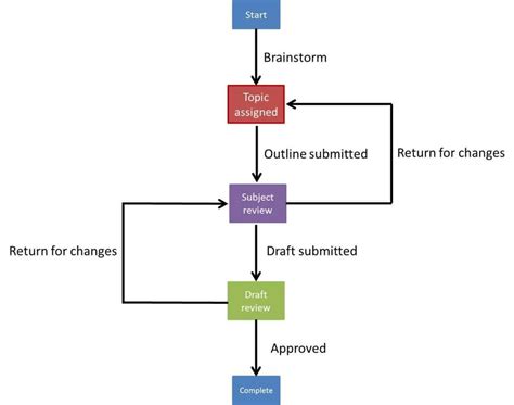 what are the steps to complete workflow redesign in an him department ...