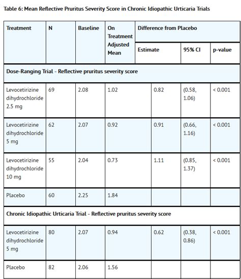 Levocetirizine - wikidoc