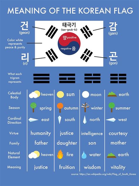 Meaning Of The Korean Flag | Korean words, Korean words learning, Learn ...