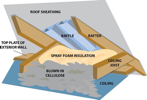 Attic Insulation Methods - Structure Tech Home Inspections