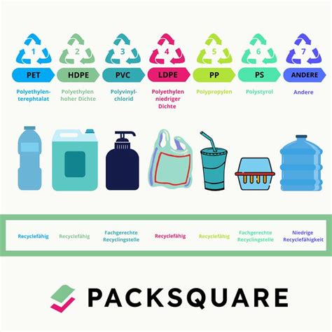 The recycling of plastics | PACKSQUARE