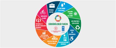 WHAT IS SUSTAINABLE TOURISM? – Gelecek Turizmde