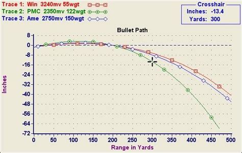 Trajectory & Sight-In Ballistic Relationships