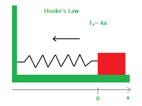 Hooke's Law - GeeksforGeeks