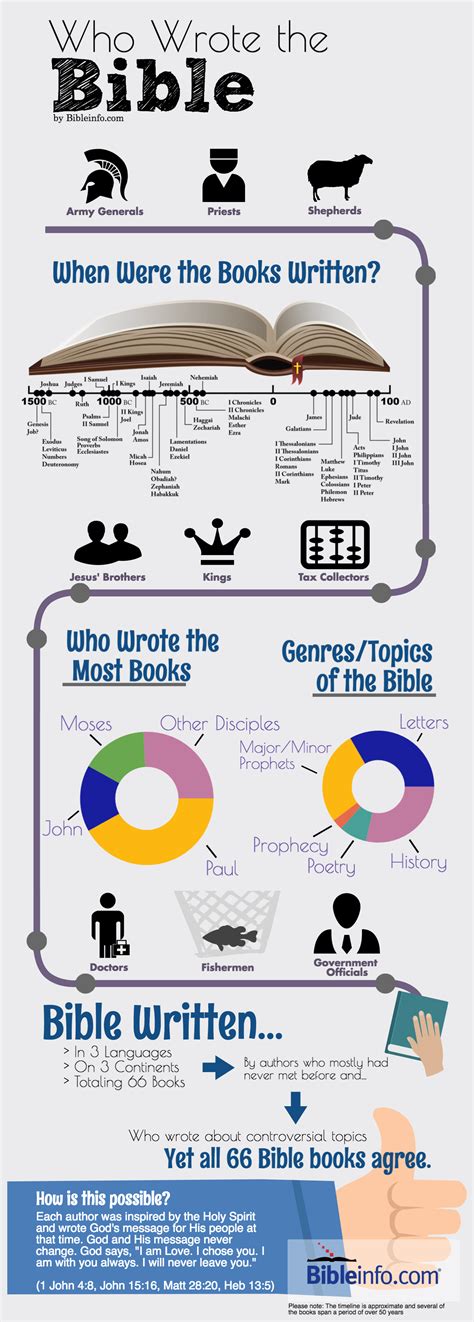 New Testament Authorship Timeline