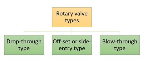 Get to Know About Rotary Valves