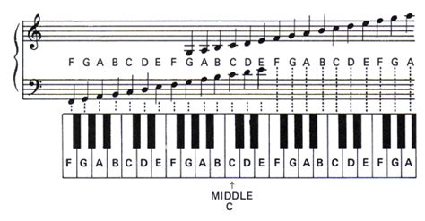 Bass Line Notes Piano | Guitar Information