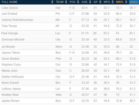 NBA STATS | Usage Rate in Basketball Explained