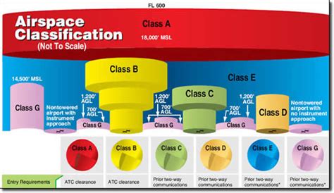 Clearance Through Class B C D Airspace