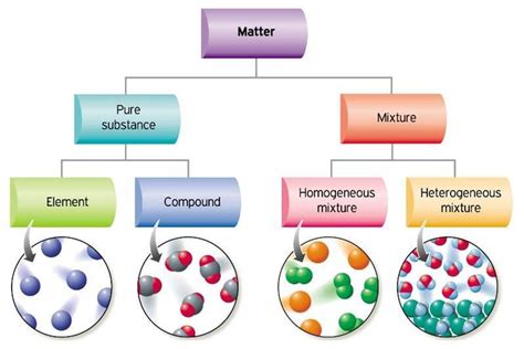 Classification of matter - Chemistry 10