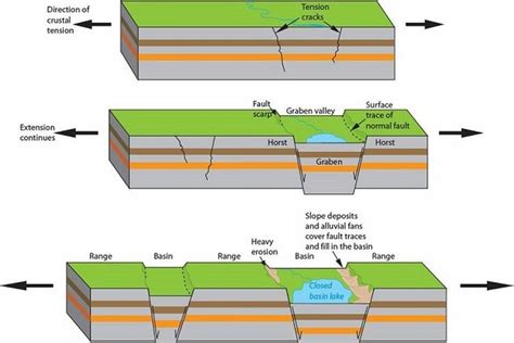 Foto : Patahan Horst dan Patahan Graben: Pengertian, Penyebab, dan ...