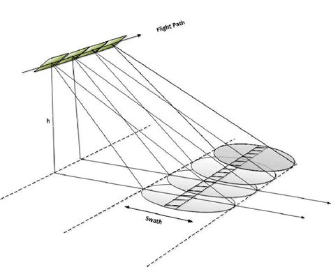 SAR 101: An Introduction to Synthetic Aperture Radar | Hiswai