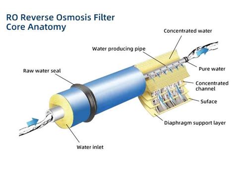 Reverse osmosis membrane working principle - FAQ - Taiyuan Lanlang ...