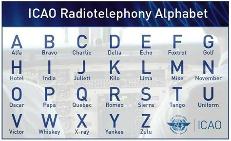 ICAO Radiotelephony Alphabet | Alphabet, Phonetic alphabet, Things to come