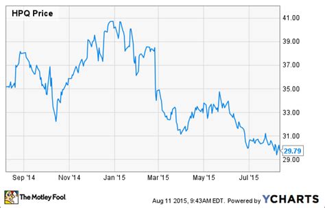 Is Hewlett-Packard Stock a Good Value? | The Motley Fool