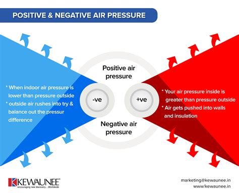 Optimizing Lab HVAC Positive vs Negative Air Pressure | Kewaunee