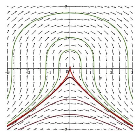 Simulation of the tented arch fingerprint: (a) phase portrait of the ...