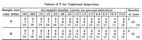 ANSI/ASQ Z1.4 & Z1.9 Sampling Plan Standards for Quality Control | ASQ