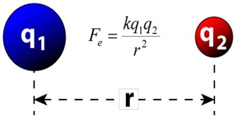 Coulomb's Law definition and derivation