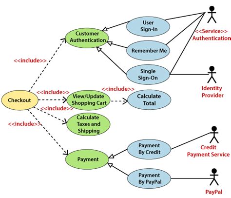 Preživjeti Napredno Prepoznavanje use case diagram Opozicija bol Plen