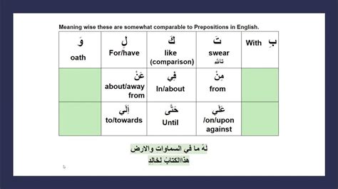 Harf of Jarr Fragment [Lesson 12] Let's Learn Arabic Grammar, Harf Jar ...