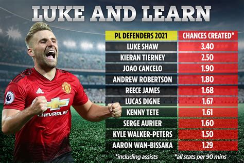 Luke Shaw's stunning turnaround at Man Utd revealed as stats show he is ...