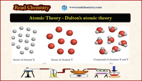 Dalton's Atomic Theory: Definition, Statement, and Postulates | Read ...