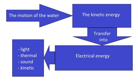 Energy Transfers In Tidal Power - Energy Etfs